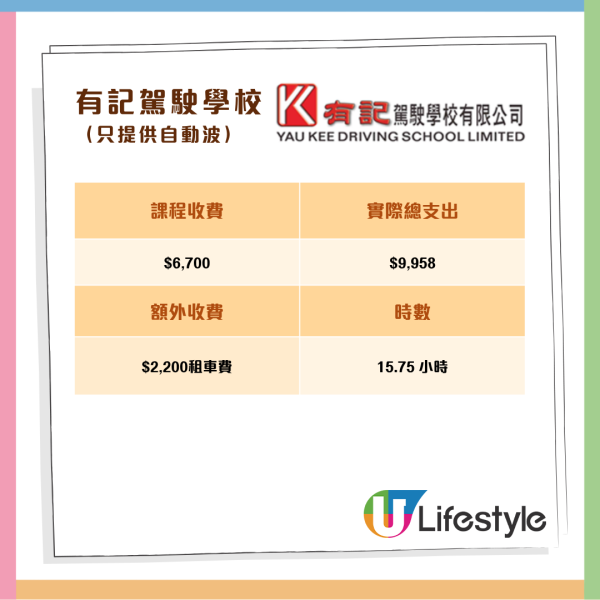 消委會調查 11 間駕駛院校學車全攻略 一文睇清課時、收費、補鐘、雜費