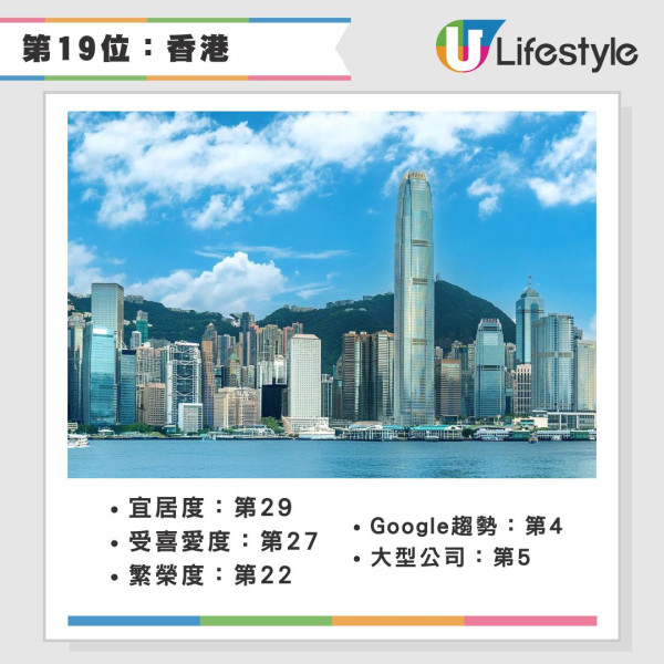 2026全球最佳城市排名出爐 冠軍連續11年稱霸 香港兩項排名躋身前十 