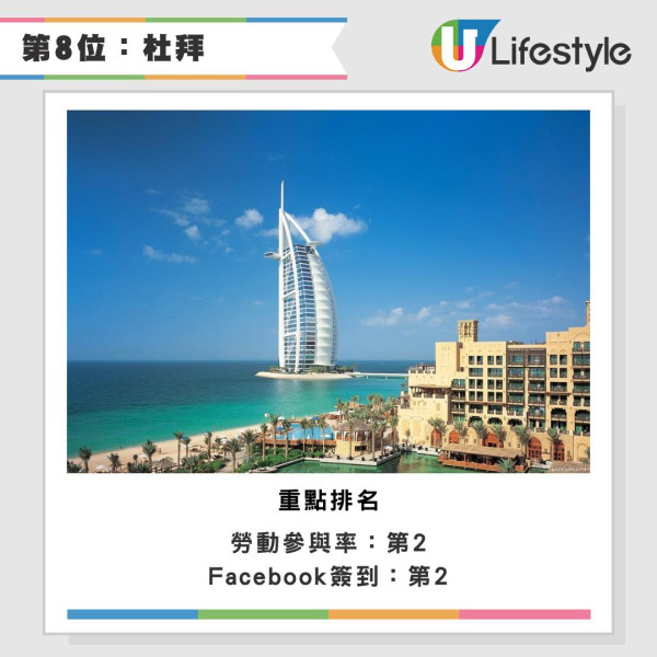 2026全球最佳城市排名出爐 冠軍連續11年稱霸 香港兩項排名躋身前十 