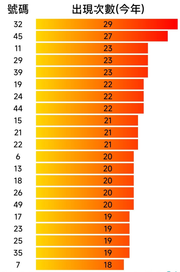 頭獎$4300萬六合彩周二攪珠！今年最旺呢幾個號碼！六合彩強哥教$80食全餐大法 同人夾份咁買最好？