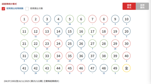 頭獎$4300萬六合彩周二攪珠！今年最旺呢幾個號碼！六合彩強哥教$80食全餐大法 同人夾份咁買最好？