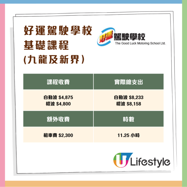 消委會調查 11 間駕駛院校學車全攻略 一文睇清課時、收費、補鐘、雜費
