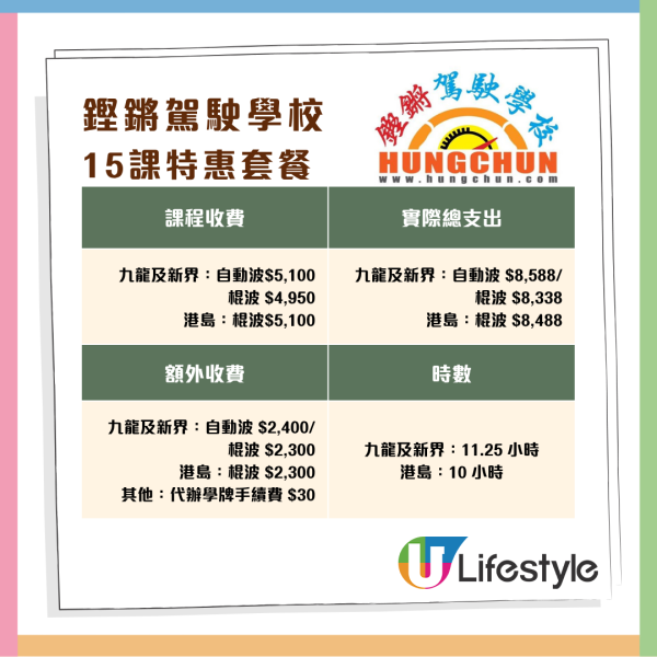 消委會調查 11 間駕駛院校學車全攻略 一文睇清課時、收費、補鐘、雜費