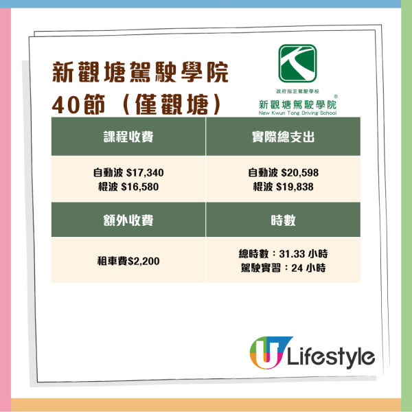消委會調查 11 間駕駛院校學車全攻略 一文睇清課時、收費、補鐘、雜費