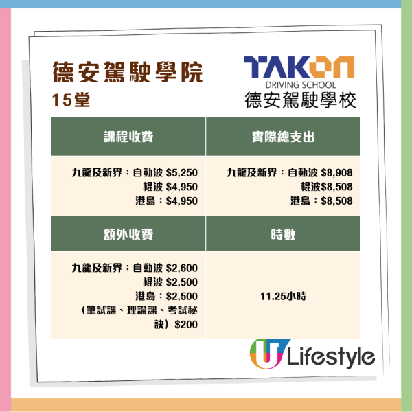 消委會調查 11 間駕駛院校學車全攻略 一文睇清課時、收費、補鐘、雜費