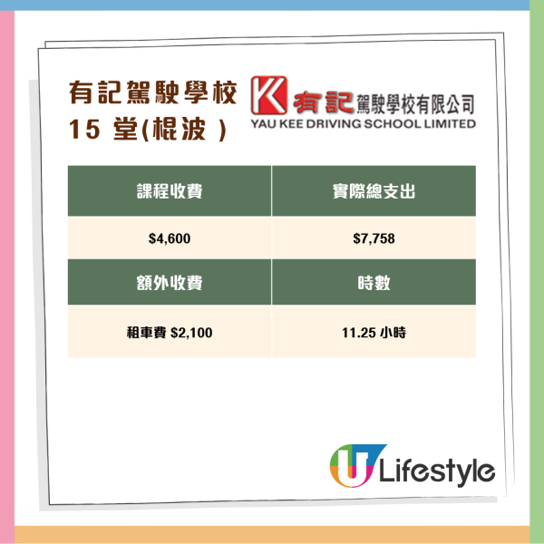 消委會調查 11 間駕駛院校學車全攻略 一文睇清課時、收費、補鐘、雜費