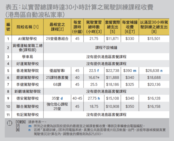 消委會調查 11 間駕駛院校學車全攻略 一文睇清課時、收費、補鐘、雜費
