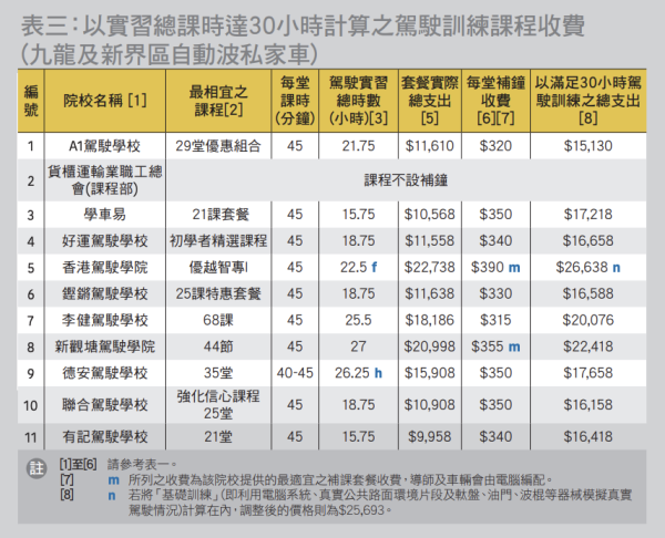 消委會調查 11 間駕駛院校學車全攻略 一文睇清課時、收費、補鐘、雜費
