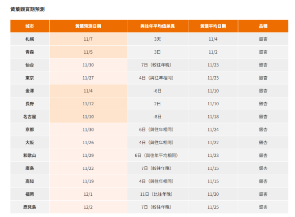 東京賞銀杏指南！2026最新銀杏時間表/見頃預測！7大必去景點、交通路線賞盡金黃秘境 