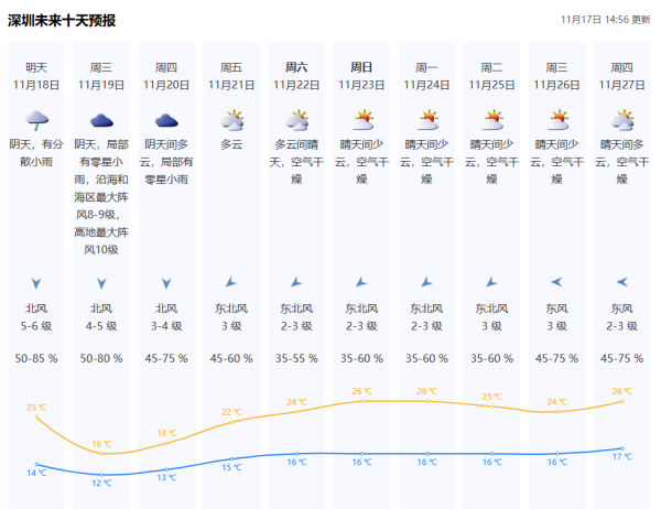 北上注意！強烈冷空氣週二起殺到深圳 最低氣溫將急降至12度！ 