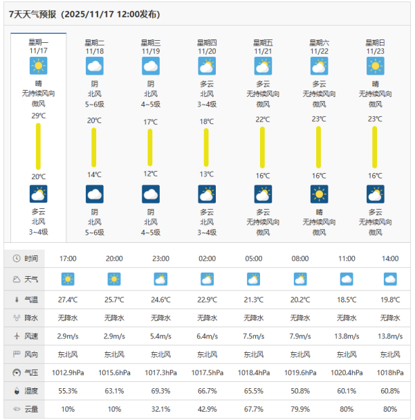 北上注意！強烈冷空氣週二起殺到深圳 最低氣溫將急降至12度！ 