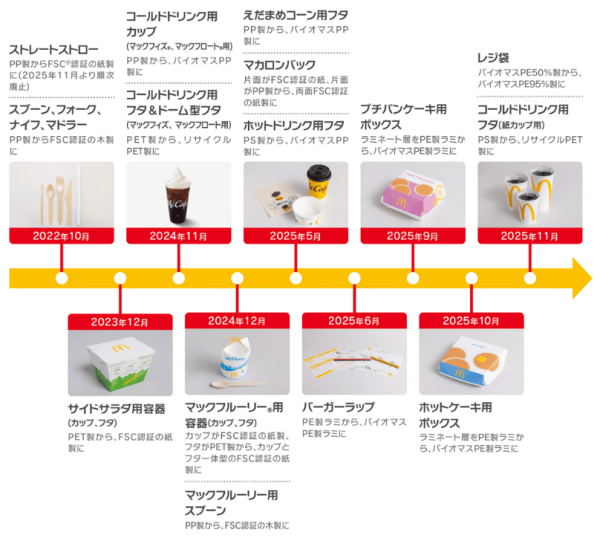 日本麥當勞唔用紙飲管!用膠杯蓋直接飲!網民激讚唔怕漏