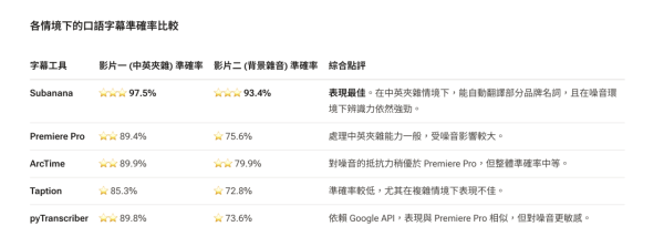 AI教學｜開會/上堂唔想抄Notes？ 實測免費 AI 自動錄音轉文字 廣東話準確率達98% 仲可以出埋摘要？