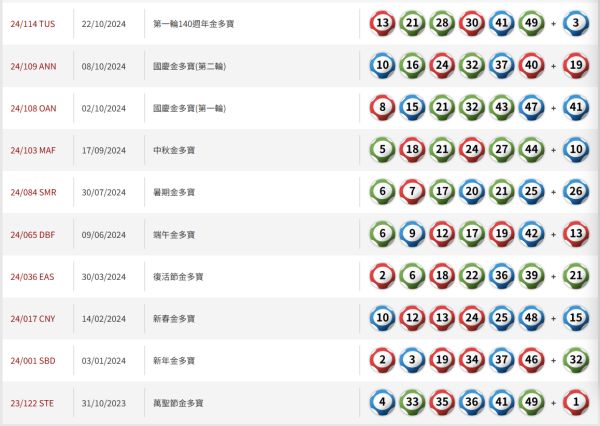 頭獎$4300萬六合彩今晚攪珠！網民揭「江恩圖+尋寶圖」投注神招：連中5個號碼！