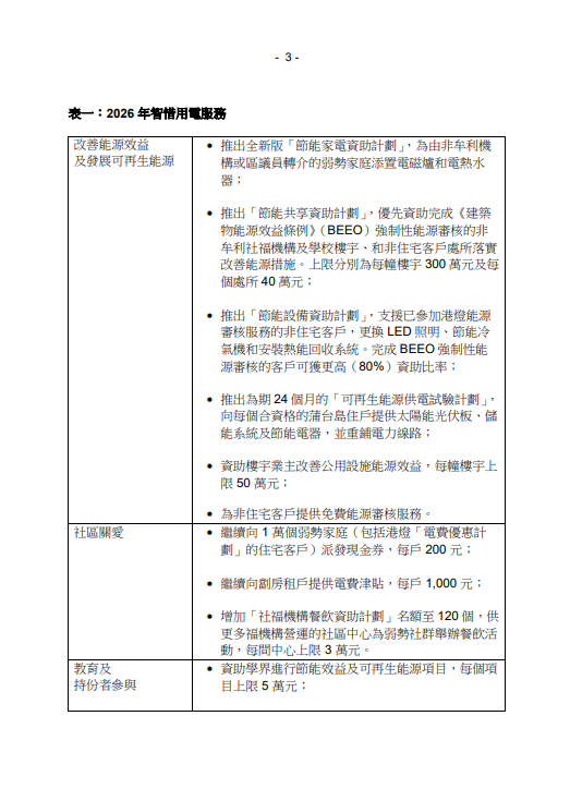 電費減價｜中電港燈派錢！1類人獲$1000資助、60萬戶派消費券 附領取資格