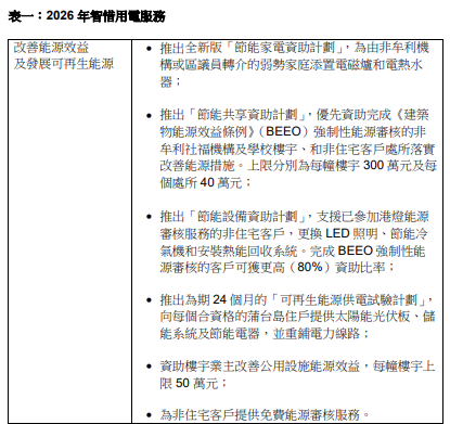 電費減價|中電港燈派錢!1類人獲$1000資助、60萬戶派消費券 附領取資格