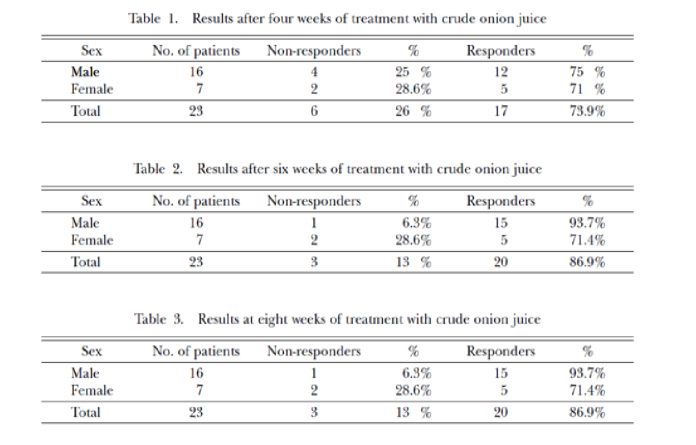脫髮｜禿頭有救了？研究揭「洋蔥汁」治療禿頭實證：2週見效、6週成功率近9成！