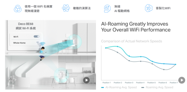 TP-Link Deco BE68 全面評測！$2,499 平玩 8 天線 Wi‑Fi 7 Mesh、10G 寬頻絕配！