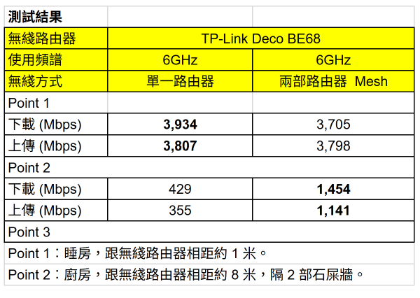 TP-Link Deco BE68 全面評測！$2,499 平玩 8 天線 Wi‑Fi 7 Mesh、10G 寬頻絕配！