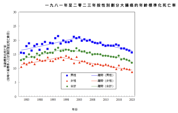 大腸癌成第2號殺手！5大徵兆易被忽略 醫生推介3款平價飲品可防癌