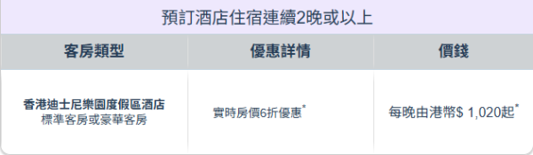 香港迪士尼酒店限時6折!Black Friday優惠 每晚低至$1020
