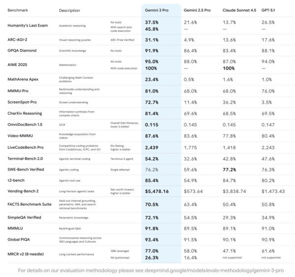 Google最強AI Gemini 3登場 Deep Think模式博士級推理能力 AI「讀空氣」捉心理