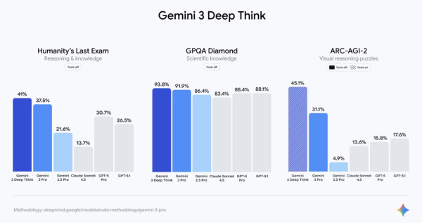 Google最強AI Gemini 3登場 Deep Think模式博士級推理能力 AI「讀空氣」捉心理