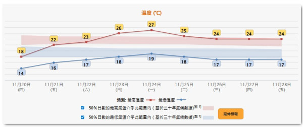 東北季候風殺到！天文台料新界區跌至最低11度達寒冷水平！市區最低氣溫約14度