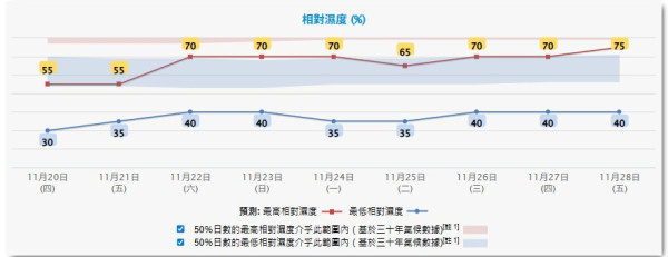 東北季候風殺到！天文台料新界區跌至最低11度達寒冷水平！市區最低氣溫約14度