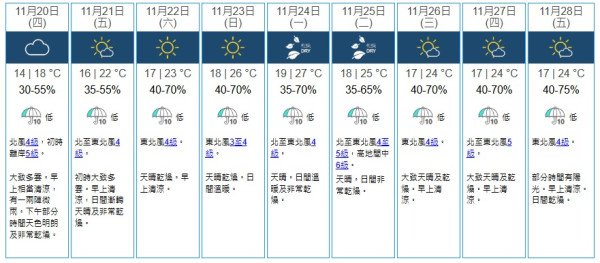 東北季候風殺到！天文台料新界區跌至最低11度達寒冷水平！市區最低氣溫約14度
