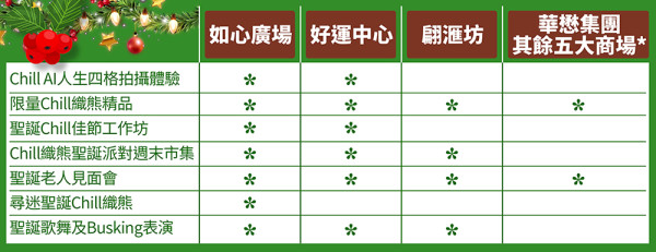 如心廣場聖誕限定！8米高Chill織熊聖誕樹/ Chill AI人生四格拍攝體驗館 /聖誕市集