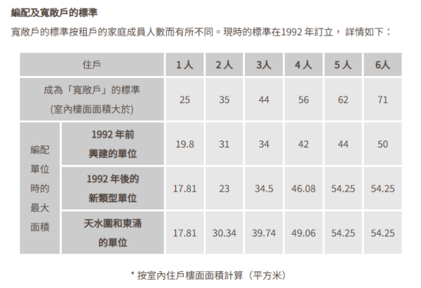 公屋男「主動調遷」苦等4年半無人理！獨居6人單位恐交$12000富戶租：慘過中六合彩