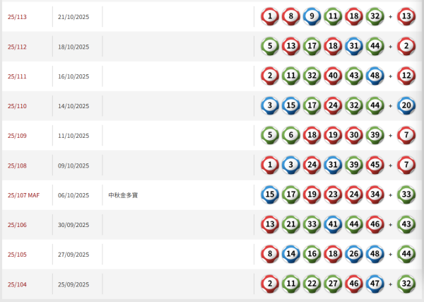 六合彩頭獎$5200萬今晚攪珠！這號碼恐「五連霸」？網民實測尋寶江恩圖算出6大心水冧把