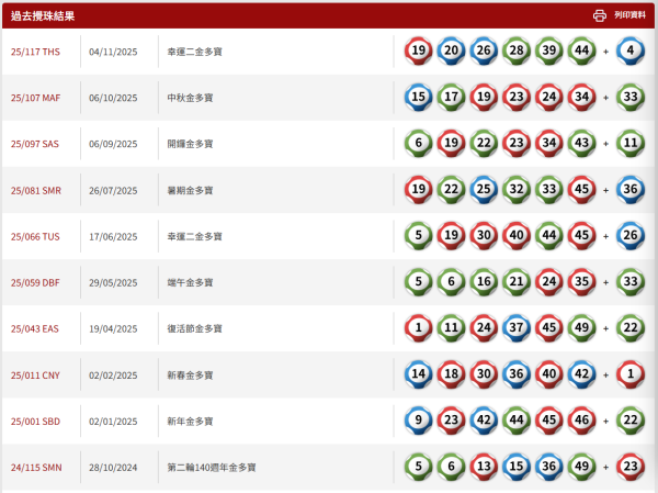 六合彩頭獎$5200萬今晚攪珠！這號碼恐「五連霸」？網民實測尋寶江恩圖算出6大心水冧把