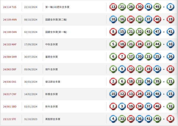 六合彩頭獎$5200萬今晚攪珠！這號碼恐「五連霸」？網民實測尋寶江恩圖算出6大心水冧把