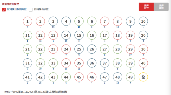 六合彩頭獎$5200萬今晚攪珠！這號碼恐「五連霸」？網民實測尋寶江恩圖算出6大心水冧把