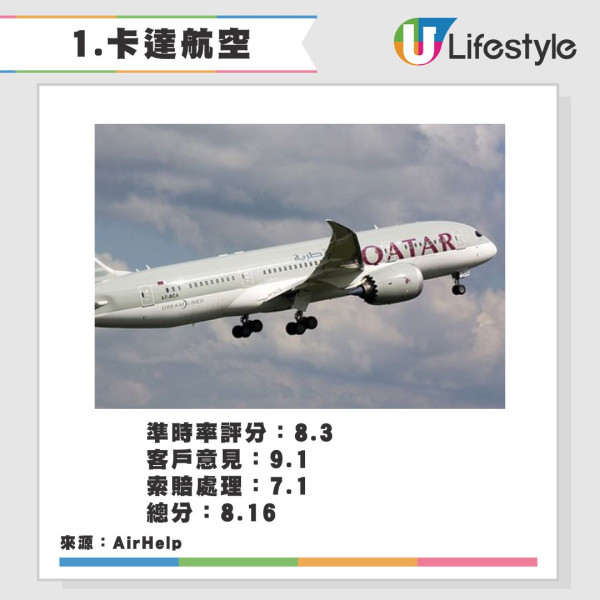 2025全球最佳航空公司排名！卡塔爾重奪冠軍 香港兩間航空公司上榜十甲不入！ 