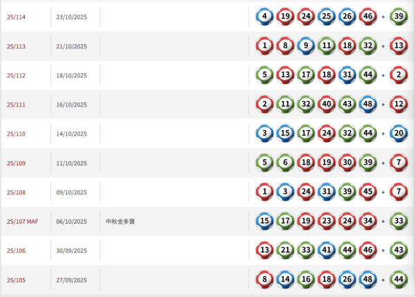 $6800萬金多寶11.25周二攪珠！網民教中6保4聰明組合 自創投注排序法 最平$210刀仔鋸大樹！