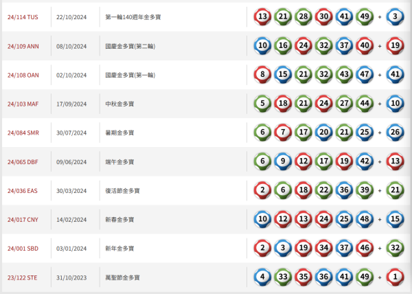 $6800萬金多寶11.25周二攪珠！網民教中6保4聰明組合 自創投注排序法 最平$210刀仔鋸大樹！