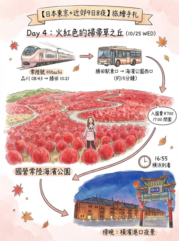 用AI做旅遊行程繪本實試（小編示範圖片截圖）