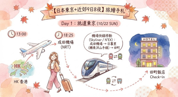 用AI做旅遊行程繪本實試（小編示範圖片截圖）