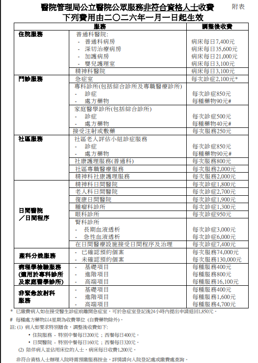 公院收費｜照CT/磁力共振不再免費？2026年起「三級收費表」最高收$500！做漏一步即Cut預約