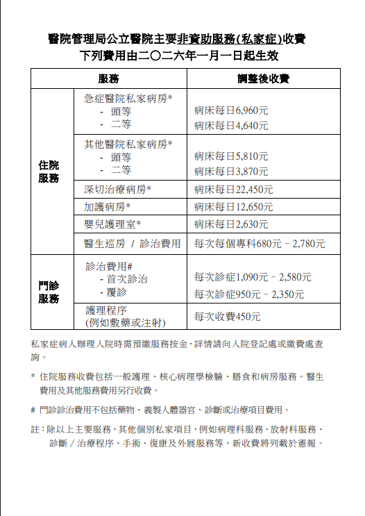 公院收費｜照CT/磁力共振不再免費？2026年起「三級收費表」最高收$500！做漏一步即Cut預約