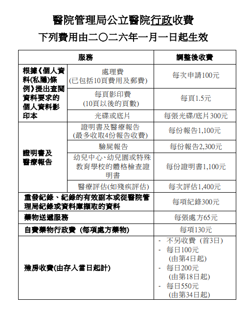 公院收費｜照CT/磁力共振不再免費？2026年起「三級收費表」最高收$500！做漏一步即Cut預約