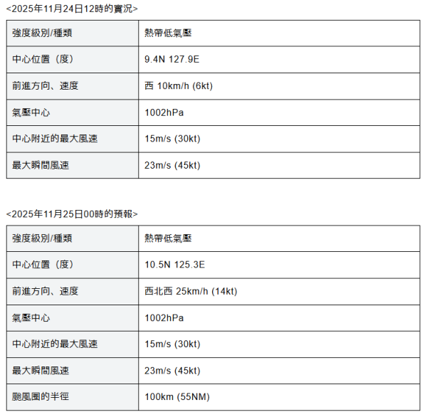 12月仲打風？颱風「天琴」最快明日生成！AI大數據預測路徑會否影響香港？ 