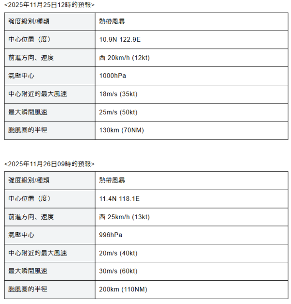 12月仲打風？颱風「天琴」最快明日生成！AI大數據預測路徑會否影響香港？ 