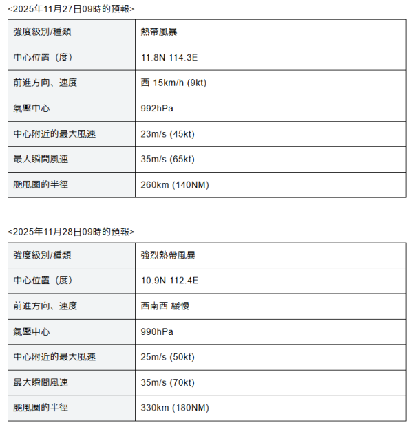 12月仲打風？颱風「天琴」最快明日生成！AI大數據預測路徑會否影響香港？ 