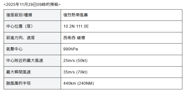 12月仲打風？颱風「天琴」最快明日生成！AI大數據預測路徑會否影響香港？ 