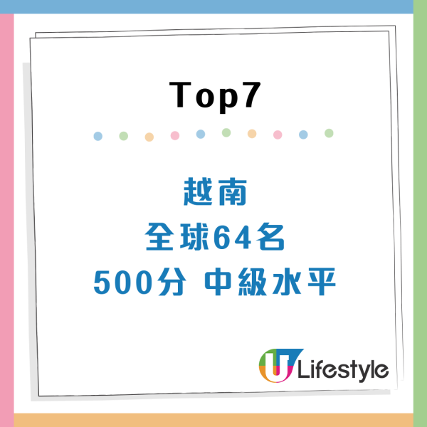 港人英文差過菲律賓？EF排名連跌4年排全球39！AI揭一項能力僅「低級」水平 