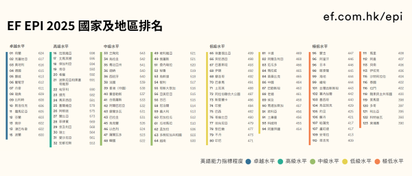 港人英文差過菲律賓?EF排名連跌4年排全球39!AI揭一項能力僅「低級」水平